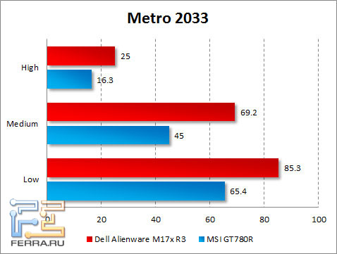 Результаты тестирования Dell Alienware M17x R3 в Metro 2033