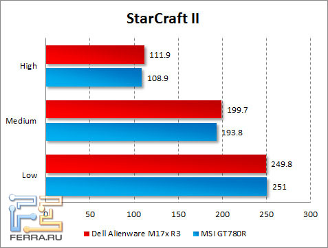 Результаты тестирования Dell Alienware M17x R3 в StarCraft II