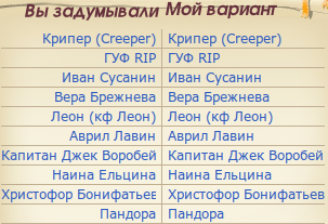 Примеры угаданных Акинатором персонажей