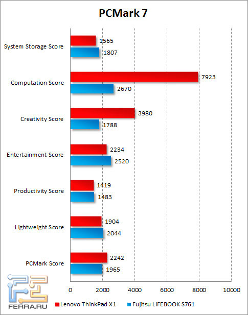 Результаты тестирования Lenovo ThinkPad X1 в PCMark 7