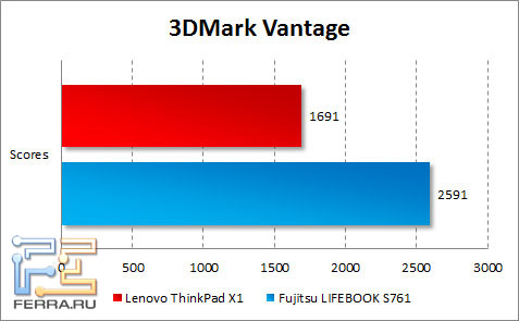 Результаты тестирования Lenovo ThinkPad X1 в 3DMark Vantage