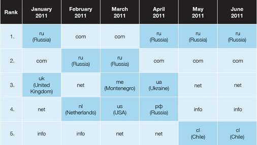 Домены высшего уровня, содержащие самое большое количество спама