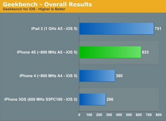 iPhone 4S