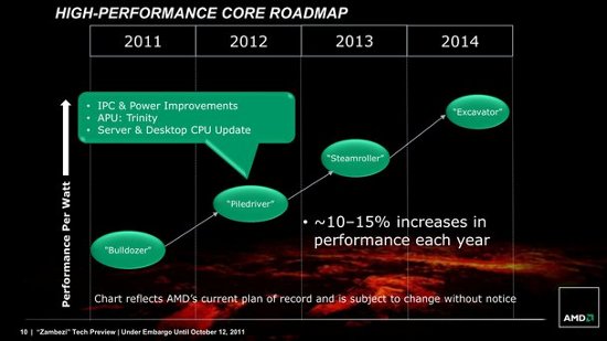 Роадмап AMD