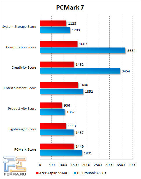 Результаты Acer Aspire 5560G в PCMark 7