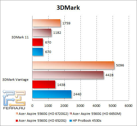 Результаты тестирования Acer Aspire 5560G в 3DMark Vantage и 3DMark 11