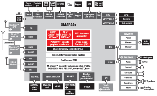 Структура платформы TI OMAP 4430