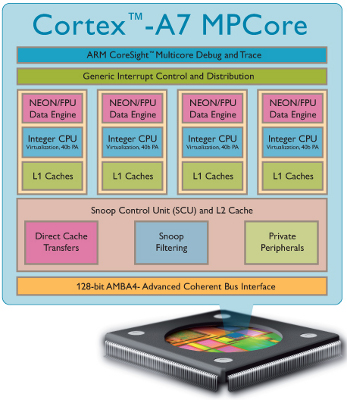 ARM Cortex-A7 MPCore