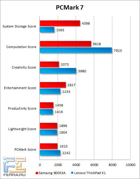 Результаты Samsung 900X3A в PCMark 7