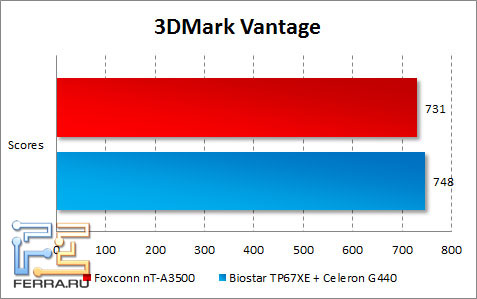 Результаты тестирования Foxconn nT-A3500 в 3DMark Vantage
