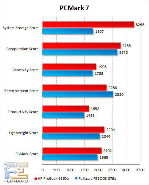 Результаты HP ProBook 6360b в PCMark 7