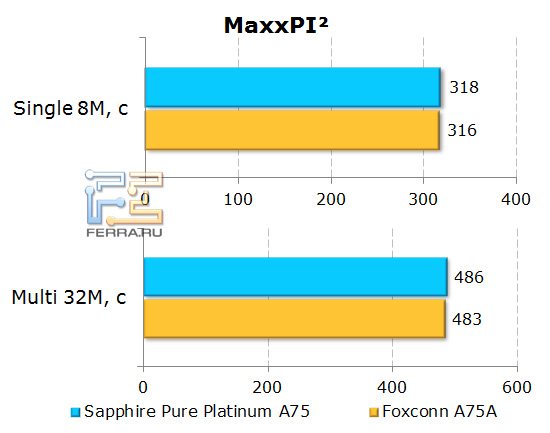 Результаты теста MaxxPI2