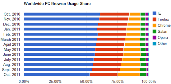 Статистика Net Applications