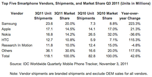 Статистика IDC
