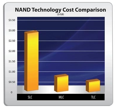 SSD накопители OCZ на TLC NAND