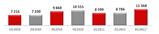 Российский рынок мобильных устройств, 2010-2011 гг. тыс. шт