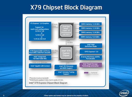 X79 Chipset Express