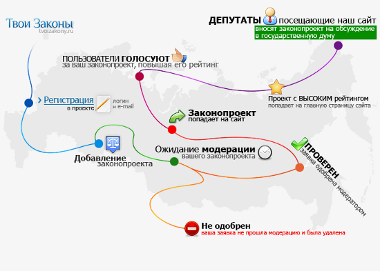 Принцип работы сайта Твои Законы
