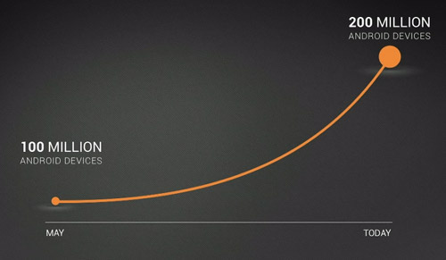 Статистика Google