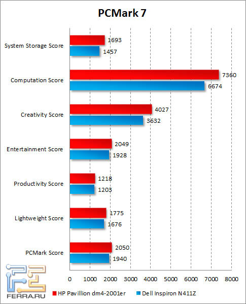 Результаты HP Pavilion dm4-2001er в PCMark 7