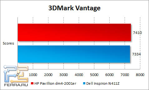 Результаты тестирования HP Pavilion dm4-2001er в 3DMark Vantage