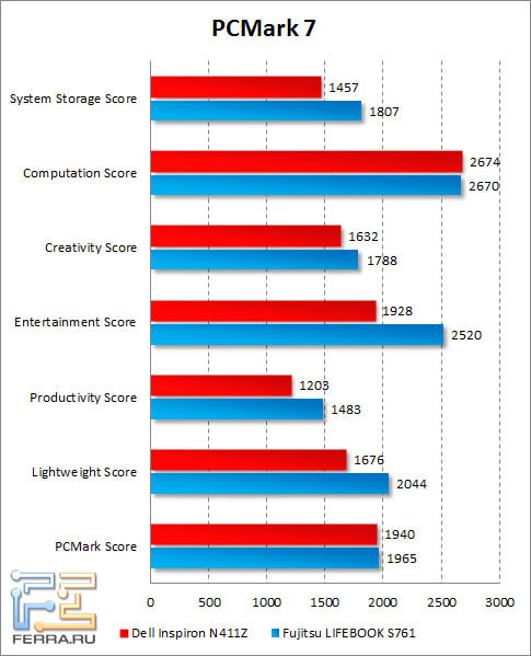 Результаты Dell Inspiron N411Z в PCMark 7