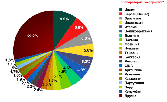 Страны-источники спама в октябре 2011 года