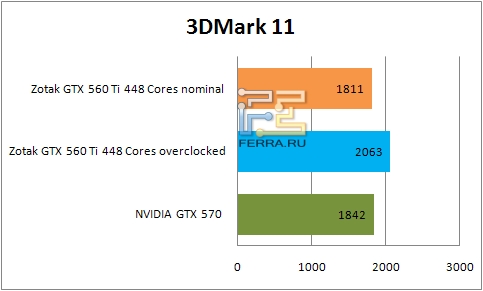 Результаты тестирования видеокарты ZOTAC GTX 560 Ti 448 Cores в 3DMark 11