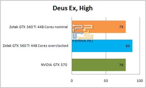 Результаты тестирования видеокарты ZOTAC GTX 560 Ti 448 Cores в Deus Ex