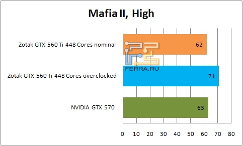 Результаты тестирования видеокарты ZOTAC GTX 560 Ti 448 Cores в Mafia II