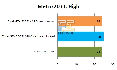 Результаты тестирования видеокарты ZOTAC GTX 560 Ti 448 Cores в Metro 2033