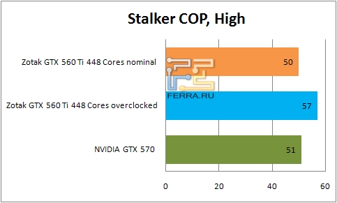 Результаты тестирования видеокарты ZOTAC GTX 560 Ti 448 Cores в Stalker COP