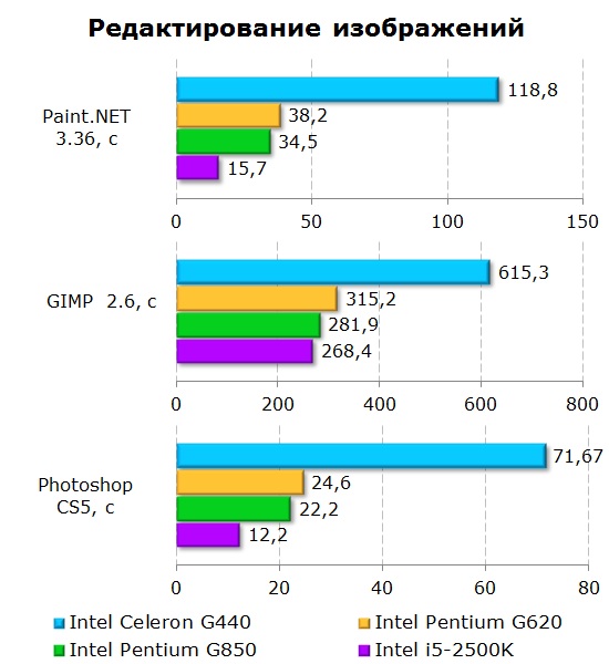 Результаты тестирования процессора Intel Celeron G440 при обработке изображений