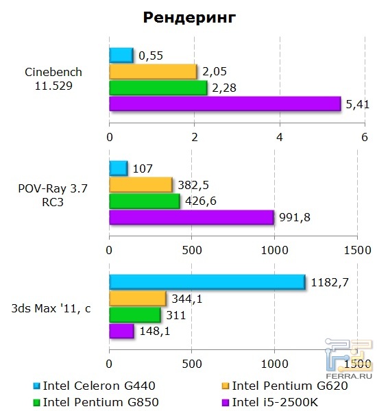 Результаты тестирования процессора Intel Celeron G440 при рендеринге