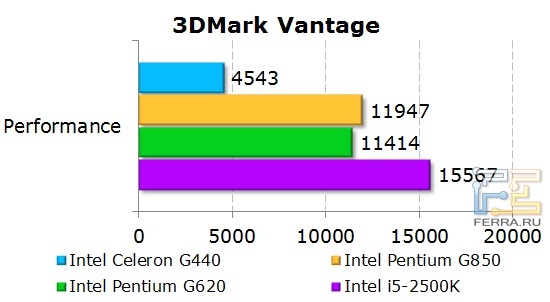 Результаты тестирования процессора Intel Celeron G440 в игровых приложениях