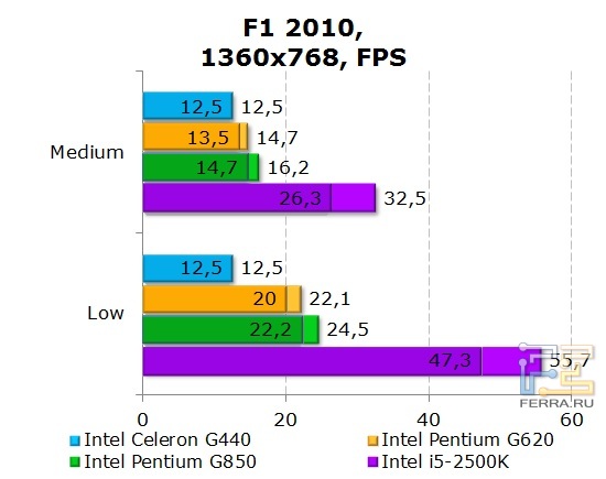 Результаты тестирования интегрированной графики Intel Celeron G440 в игровых приложениях