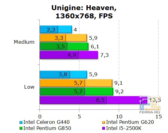 Результаты тестирования интегрированной графики Intel Celeron G440 в игровых приложениях