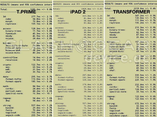 ASUS Eee Pad Transformer Prime   Apple iPad 2   