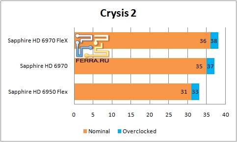 Результаты тестирования видеокарт Sapphire в Crysis 2