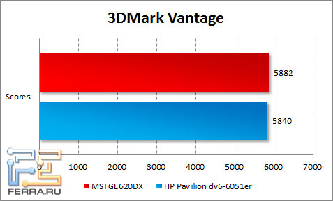 Результаты тестирования MSI GE620DX в 3DMark Vantage