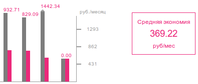 Расчёты средней экономии на сайте Мой тариф