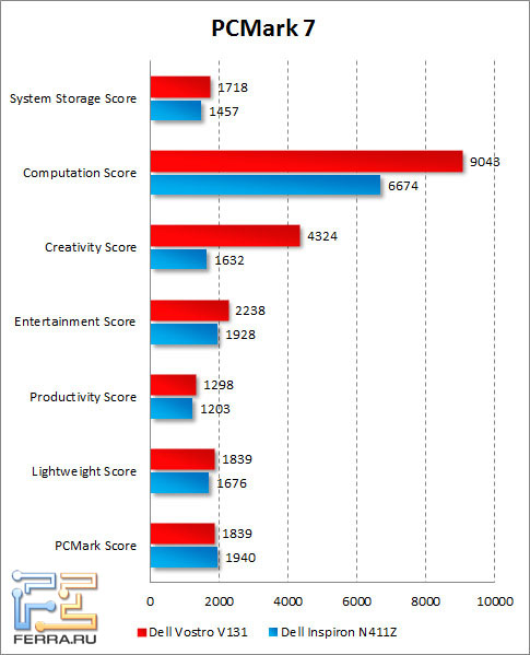 Результаты Dell Vostro V131 в PCMark 7