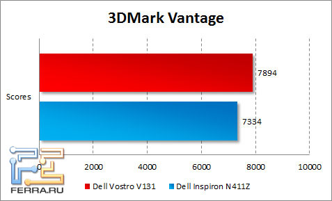Результаты тестирования Dell Vostro V131 в 3DMark Vantage