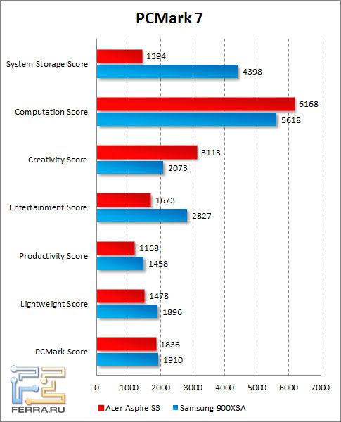 Результаты Acer Aspire S3 в PCMark 7