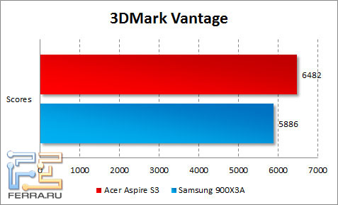 Результаты тестирования Acer Aspire S3 в 3DMark Vantage