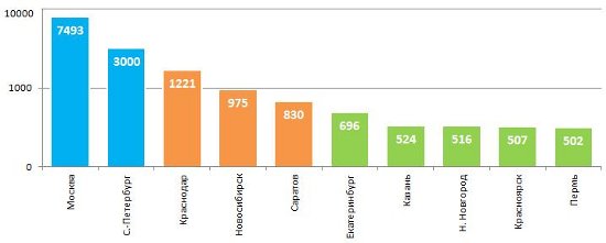 Количество новых организаций в 2ГИС с 1 ноября по 1 декабря