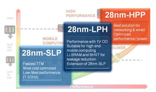 GlobalFoundries и ARM