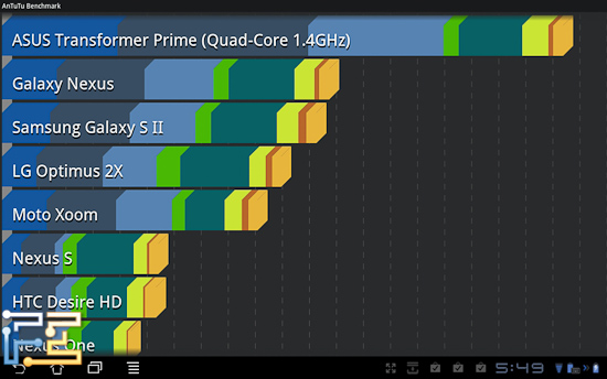 Antutu Benchmark — и снова Asus Transformer Prime TF201 в лидерах