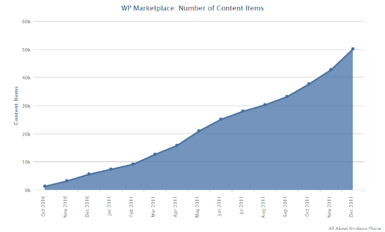 Статистика Windows Phone Marketplace