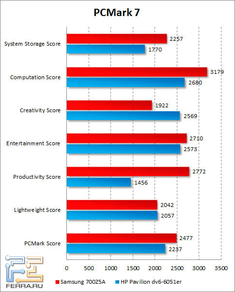 ���������� Samsung 700Z5A � PCMark 7